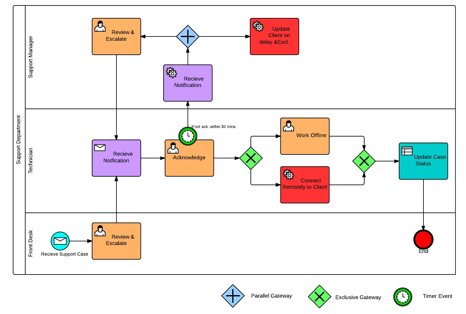 BPMN-Sample-Workflow